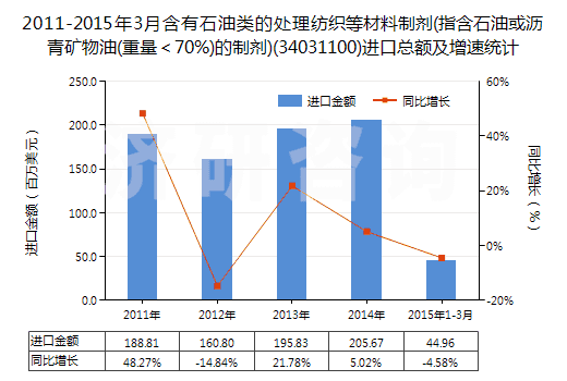2011-2015年3月含有石油類的處理紡織等材料制劑(指含石油或瀝青礦物油(重量＜70%)的制劑)(34031100)進(jìn)口總額及增速統(tǒng)計